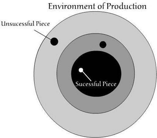 Diagram 2: Environment Production picture showing an unsuccessful piece and successful piece. Components: 4 cirlces. Central circle = Clearest Articulation. Second circle = Well Designed. Third circle = Better Design. Fourth circle = Not Designed. "Difficult to Understand" falls within the fourth circle.