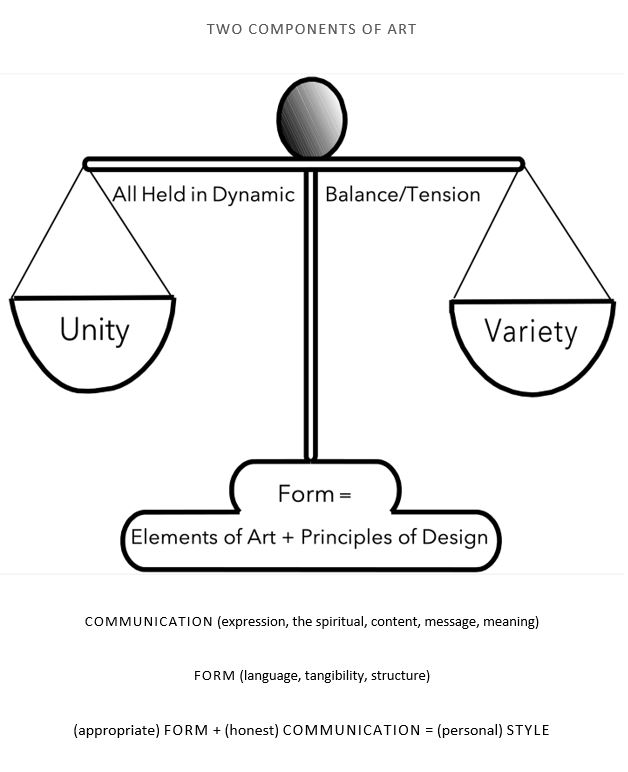 Diagram 3: Two Components of Art. It displays "Unit" and "Variety" on scales and the base is "Form = Elements of Art + Principles of Design". At the bottom it reads "COMMUNICATION (expression, the spiritual, content, message, meaning)" and "FORM (language, tangibility, structure)" and "(appropriate) FORM + (honest) COMMUNICATION = (personal) STYLE".