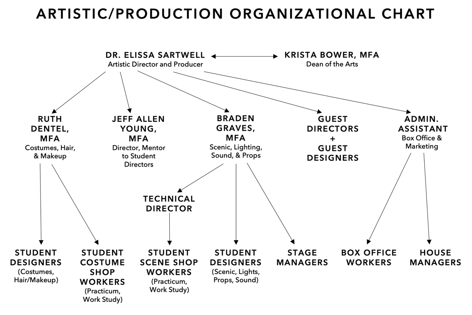 Organizational chart of the Theatre Artistic/Production department. Highlights from the chart: Dr. Elissa Sartwell = Artistic Director and Producer. Krista Bower = Dean of the Arts. Ruth Dentel = Costumes, Hair, and Makeup. Jeff Allen Young = Director, Mentor to Student Directors. Braden Graves = Scenic, Lighting, Sound, and Props.