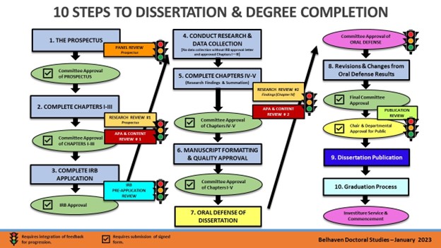 10 Steps to Dissertation and Degree Completion chart. Components: 1. The Prospectus. Committee approval of prospectus required. Panel review. 2. Complete Chapters I-III. Research review #2. APA and content review #1. Committee approval of Chapters I-III required. 3. Complete IRB application. IRB pre-application review. IRB approval required. 4. Conduct research and data collection. 5. Complete chapters IV-V. Research review #2. APA and content review #2. Committee approval of chapters IV-V required. 6. Manuscript formatting and quality approval. Committee approval of chapters I-V required. 7. Oral defense of dissertation. Committee approval of oral defense required. 8. Revisions and changes from oral defense results. Final committee approval required. Publication review and chair and departmental approval for publication required. 9. Dissertation publication. 10. Graduation process. Investiture service and commencement.