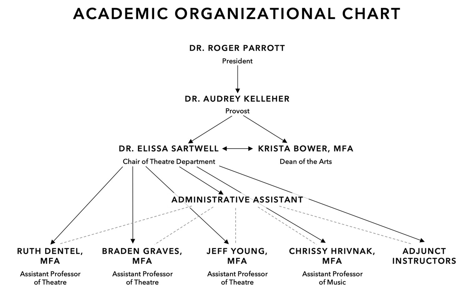 Organizational Chart of Theatre Department. Highlights of the chart: Dr. Ellisa Sartwell = Chair of Theatre Department. Krista Bower  = Dean of the Arts.