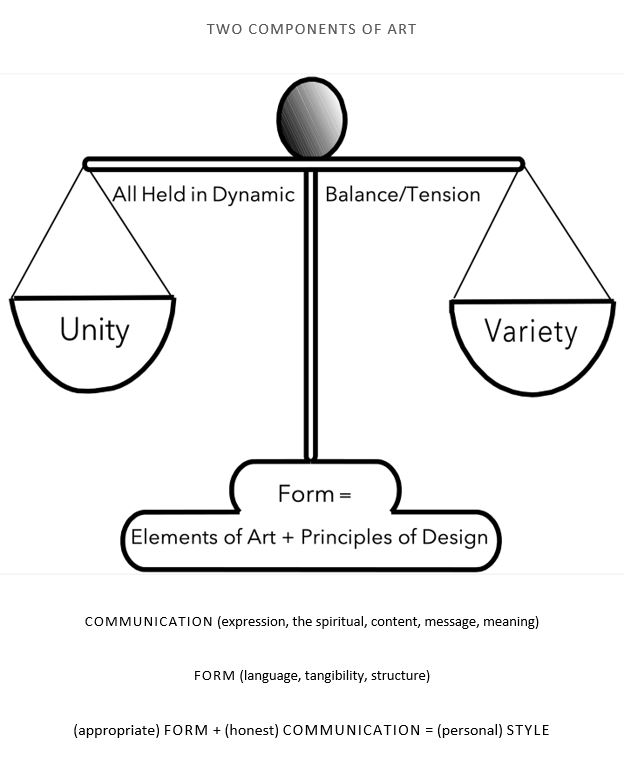 Diagram 3: Two Components of Art. It displays "Unit" and "Variety" on scales and the base is "Form = Elements of Art + Principles of Design". At the bottom it reads "COMMUNICATION (expression, the spiritual, content, message, meaning)" and "FORM (language, tangibility, structure)" and "(appropriate) FORM + (honest) COMMUNICATION = (personal) STYLE".